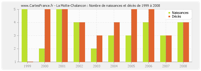 La Motte-Chalancon : Nombre de naissances et décès de 1999 à 2008